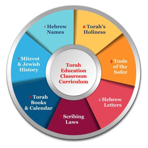 Torah Education Classroom Curriculum א Torah’s Holiness ב Tools of the Sofer ג Hebrew Letters ד Scribing Laws  ה Torah Books & Calendar ו Mitzvot & Jewish History ז Hebrew Names