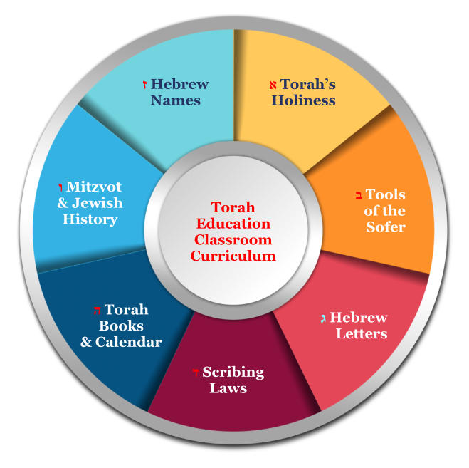 Torah Education Classroom Curriculum א Torah’s Holiness ב Tools of the Sofer ג Hebrew Letters ד Scribing Laws  ה Torah Books & Calendar ו Mitzvot & Jewish History ז Hebrew Names