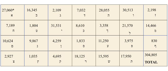 27,060* 16,345 2,109 7,032 28,055 30,513 2,198  א  ב  ג  ד  ה  ו  ז 7,189 1,804 31,531 8,610 3,358 21,570 14,466  ח  ט  י  כ  ך  ל  מ 10,624 9,867 4,259 1,833 11,250 3,975 830  ם  נ  ן  ס  ע  פ  ף 2,927 1,035 4,695 18,125 15,595 17,950  304,805 צ ץ  ק ר ש ת  TOTAL