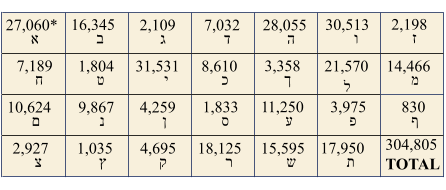 27,060* 16,345 2,109 7,032 28,055 30,513 2,198  א  ב  ג  ד  ה  ו  ז 7,189 1,804 31,531 8,610 3,358 21,570 14,466  ח  ט  י  כ  ך  ל  מ 10,624 9,867 4,259 1,833 11,250 3,975 830  ם  נ  ן  ס  ע  פ  ף 2,927 1,035 4,695 18,125 15,595 17,950  304,805 צ ץ  ק ר ש ת  TOTAL