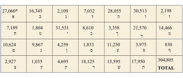 27,060* 16,345 2,109 7,032 28,055 30,513 2,198  א  ב  ג  ד  ה  ו  ז 7,189 1,804 31,531 8,610 3,358 21,570 14,466  ח  ט  י  כ  ך  ל  מ 10,624 9,867 4,259 1,833 11,250 3,975 830  ם  נ  ן  ס  ע  פ  ף 2,927 1,035 4,695 18,125 15,595 17,950  304,805 צ ץ  ק ר ש ת  TOTAL